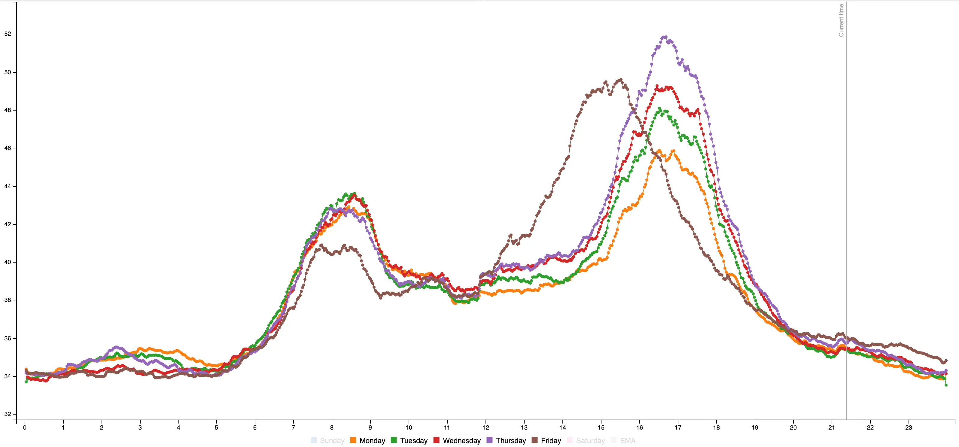 Commute home average over a year